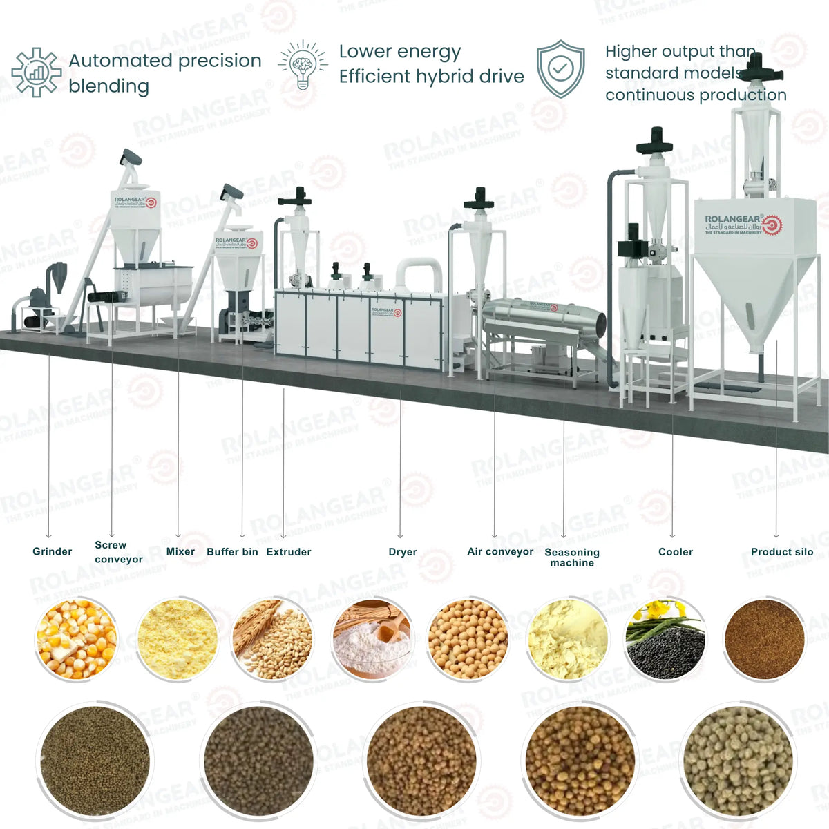 RGT-574F Commercial Feed Production Line
