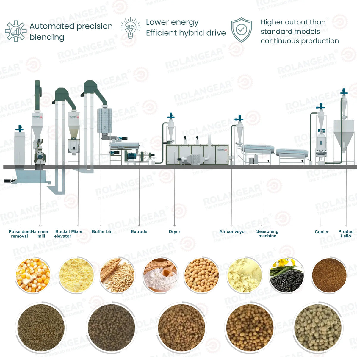 RGT-575F Industrial Feed Production Line