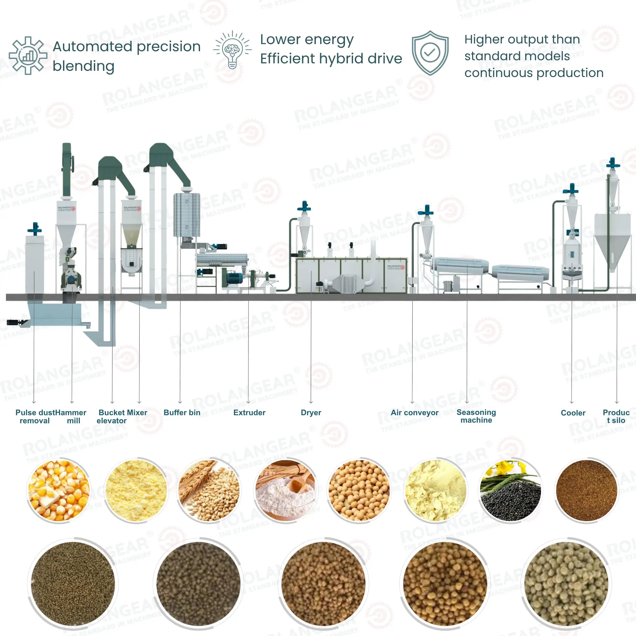 RGT-575F Industrial Feed Production Line