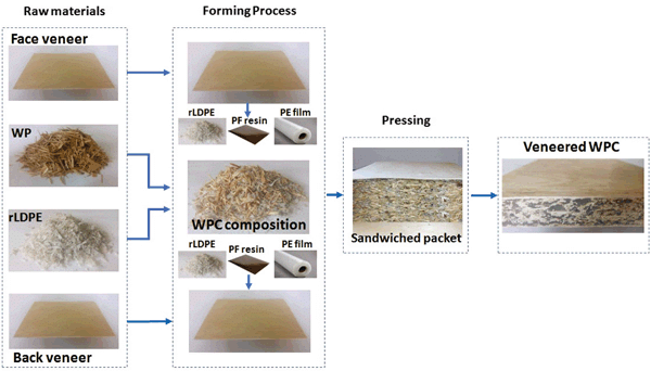 WPC Raw Material Preparation 