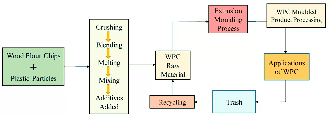 WPC Plastic Composite Process  schemes 